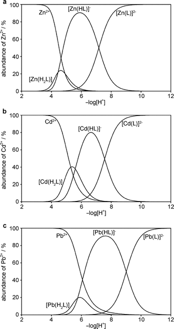 Thermodynamic Kinetic And Solid State Study Of Divalent Metal Complexes Of 1 4 8 11 Tetraazacyclotetradecane Cyclam Bearing Two Trans 1 8 Methylphosphonic Acid Pendant Arms Dalton Transactions Rsc Publishing