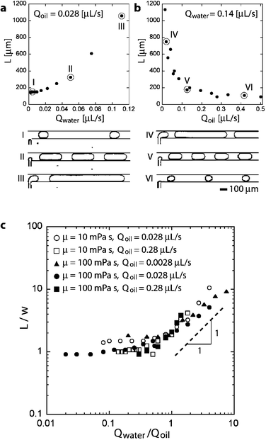 Formation Of Droplets And Bubbles In A Microfluidic T Junction Scaling And Mechanism Of Break Up Lab On A Chip Rsc Publishing