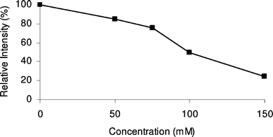Effect of the concentration of ammonium formate (pH 8.5) on the MS signal intensity of α-lactalbumin obtained during infusion experiments.