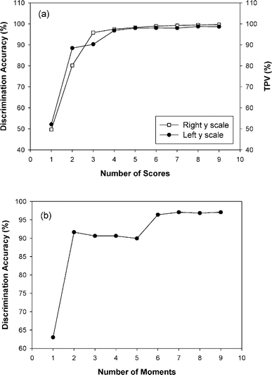 Discrimination accuracy plotted as functions of the number of factors (a) and moment (b) used to discriminate between normal and malignant tissues (IR data). Additionally, total percent variance (TPV) is also displayed in the plot (a).
