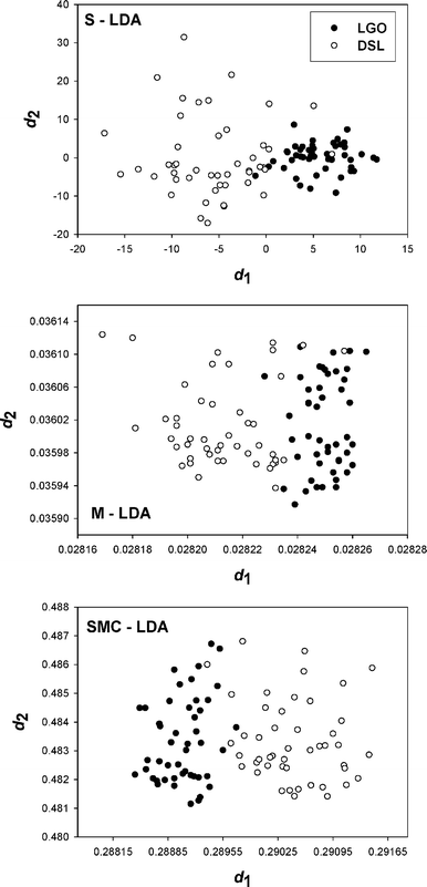 Two-dimensional projection plots using S-LDA, M-LDA and SMC-LDA for the discrimination between LGO and diesel using NIR spectroscopy. Open and filled circles correspond to diesel and LGO, respectively.