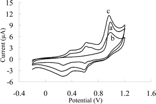 Cyclic voltammograms of 0.5 mM phenol in Britton–Robinson buffer (pH 2) at CILE. (a) First scan, (b) fifth scan, (c) first scan after fifth scan with 20 s stirring the solution (stirring rate 1500 min−1).