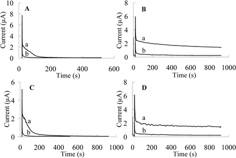 Chronoamperometric curves of 0.1 mM: (A) and (B) phenol, (C) and (D) 2,4-dichlorophenol in Britton–Robinson buffer (pH 2) on (A) and (C) GCE, (B) and (D) CILE at an applied potential of 1.2 V (stirring rate: 500 min−1).