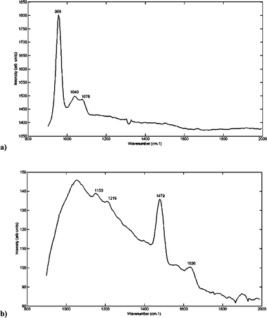 Raman spectrum at an excitation wavelength of 490 nm, taken from a quartz cell containing (a) pure HAP, (b) pure COD (measured with 0 time delays, 20 s acquisition time, 5 acquisitions and 5 cycles). Peaks at 958, 1040 and 1076 cm–1 can be assigned to PO42– vibration modes of HAP. Peaks at 1480 cm–1 and 1636 cm–1 can be assigned to vibration modes of COD.