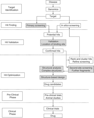 A flowchart outlining the drug discovery process; steps allowing the application of NMR techniques are shaded.