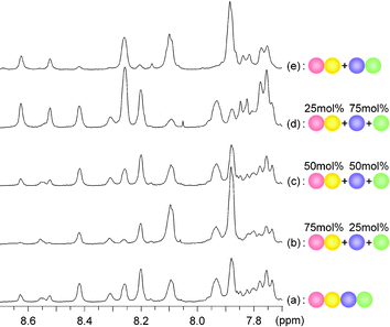 Part of the 1H NMR spectra of (a) the random copolymerP5, the modified polymers (b) P8, (c) P6 and (d) P7, and (e) the polymer blend P9 in a 1 : 1 mixture of DMSO-d6/CD2Cl2 (ca. 8 mg ml–1) showing the C–H proton signals of the acylhydrazone functions (the signal of CHCl3 remaining in the polymers at around 8.1 ppm).