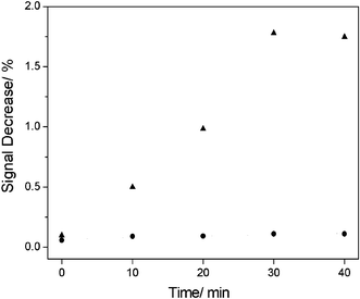 Time dependence of fluorescence response after 40 min incubation. EB–dsDNA–thrombin (solid triangles) and EB–dsDNA–BSA (solid dots).