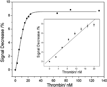 Titration of the EB–dsDNA with thrombin in the concentration range 0–120 nM. Inset: the linear relationship of the fluorescence change of EB–dsDNA–thrombin (λem = 600 nm). The concentrations of the EB and dsDNA were 0.15 µM and 0.466 µM, respectively. The error bars represent the standard deviation of two measurements.