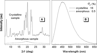 (A) Powder X-ray diffractograms and (B) emission spectra of the crystalline and amorphous samples of 1. λex = 350 nm.