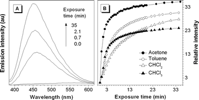 (A) Effect of acetone vapour on the emission spectrum of a thin film of 1 coated on a quartz plate. (B) Change in the emission intensity with the time of exposure to solvent vapour. λex = 350 nm.