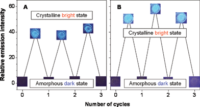 Repeated switching between dark and bright states of the emission of the thin solid films of 1 coated on quartz plates by (A) fuming–heating and (B) heating–cooling cycles. The photos were taken under illumination of a UV lamp.