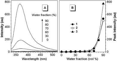 (A) PL spectra of the dilute solutions of 3 (20 µM) in water/acetone mixtures with different water contents. Excitation wavelength: 314 nm. (B) Changes in the PL peak intensities of 1–3 with different water fractions in the water/acetone mixtures.