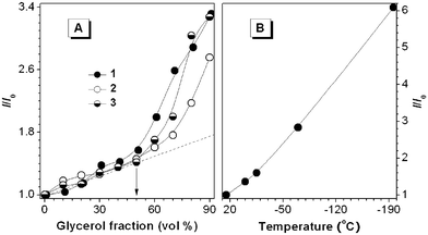 (A) Changes in the PL peak intensities (I) of the solutions of 1–3 (20 µM) with the glycerol contents in the ethanol/glycerol mixtures. I0 = intensity in pure ethanol solution. (B) Temperature effect on the PL peak intensity of 3. I0 = intensity at room temperature (25 °C).