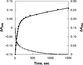 Time course of the spectral changes at 260 (●) and 348 (○) nm in the photoreduction of CSCNTs with (BNA)2 in deaerated MeCN.