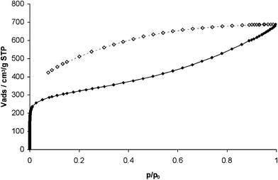 N2 adsorption (◆) and desorption (◇) isotherms at 77 K for Trip-PIM.