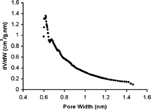 Pore size distribution for Trip-PIM derived from low-pressure N2 adsorption showing the predominance of sub-nanometre pores.