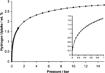 H2 adsorption isotherms of Trip-PIM at 77 K obtained using two separate runs (0–1 bar and 0–15 bar) for gravimetric analysis. The inset shows data from volumetric analysis (0–1 bar). There is no significant hysteresis observed during desorption cycles (not shown).