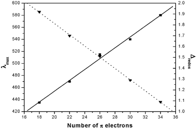Variation of energy of the Soret band(■) and HOMO–LUMO gap (▼) with increasing number of π electrons.