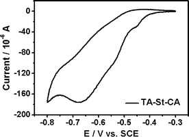 Cyclic voltammogram of TA-St-CA measured at a sweep rate of 20 mV sec−1.