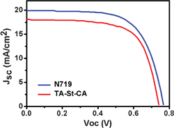 Photocurrent density–photovoltage curve of TA-St-CA under AM 1.5 G radiation (100 mW cm−2) (0.7 M N-methyl-N-butyl imidazolium iodide, 0.2 M LiI, 50 mM iodine, 0.5 M tert-butylpyridine in acetonitrile/3-methoxypropionitrile (50 : 50 V/V)).
