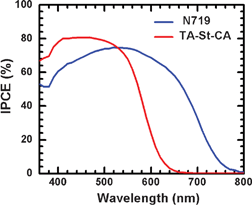 IPCE spectrum for a DSSC based on TA-St-CA.