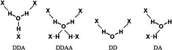 Most common hydrogen bond patterns for the water molecules (X means any possible donor/acceptor atom)