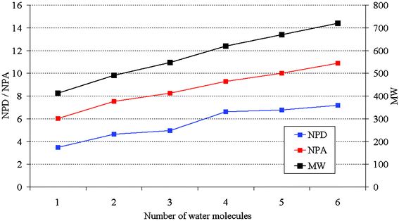Average molecular weight (MW), number of possible donors (NPD) and number of possible acceptors (NPA) as a function of the number of waters per asymmetric unit in the crystal structures. These data are for the Hydrates-only sample.