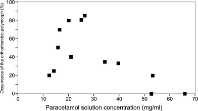 The dependence of the formation of the orthorhombic polymorph on the post-heating solution concentration, without the addition of polymers.