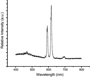 Emission spectrum of [Eu2(C6H8O4)3(H2O)2]·(C10H8N2). Excitation is at 236 nm, the absorption maximum of the 4,4′-bipyridine guest molecules.