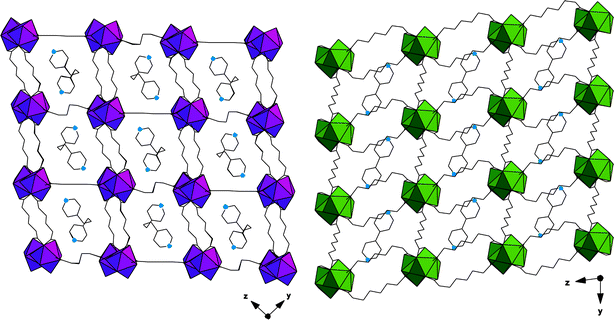 GWMOF-9: [Nd2(C6H8O4)3(H2O)2]·(C13H14N2)
						(left) and GWMOF-10: [Pr2(C8H12O4)3(H2O)2]·(C10H8N2)
						(right). Occluded guest molecules, 1,2-bis(4-pyridyl)propane and 4,4′-bipyridine (respectively) remain neutral and H-bonded to the framework.