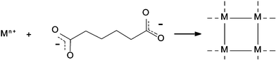 A schematic of coordination polymer or metal–organic framework assembly. A multifunctional organic linker (in this case a dicarboxylic acid) is used to assemble metal centers into an extended topology.