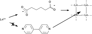 Coordination preferences based on the hard–soft/acid–base distinction.62 Ln(iii) ions prefer harder anions such as the carboxylates and will bind to them preferentially over softer bases such at the pyridines. Uncoordinated bipyridine molecules are then free to ‘template’ structure formation.