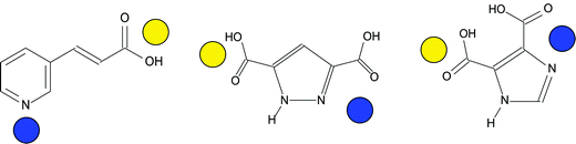 Distinction of metal centers between various functional groups based on coordination preference. Harder cations (e.g. Ln(iii) or UO22+, yellow spheres) tend to bind to harder functional groups such as carboxylates. Softer metals (e.g. Cu(ii), blue spheres) tend to bind to softer, N-containing groups. Left to right: trans-3-(3-pyridyl) acrylic acid (3-HYPA), 3,5-pyrazoledicarboxylic acid (H3PDC), 4,5-imidazoledicarboxylic acid (4,5-IDCA).