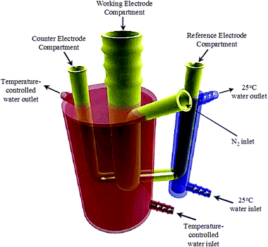 Double-jacketed electrochemical cell used for LSV, CV, and chronoamperometry experiments. The red compartment housed the working and counter electrodes and the temperature of the MeOH solution was adjusted by circulating temperature-controlled water. The blue compartment housed the reference electrode and the solution was kept at constant temperature at all times by circulating room temperature water.