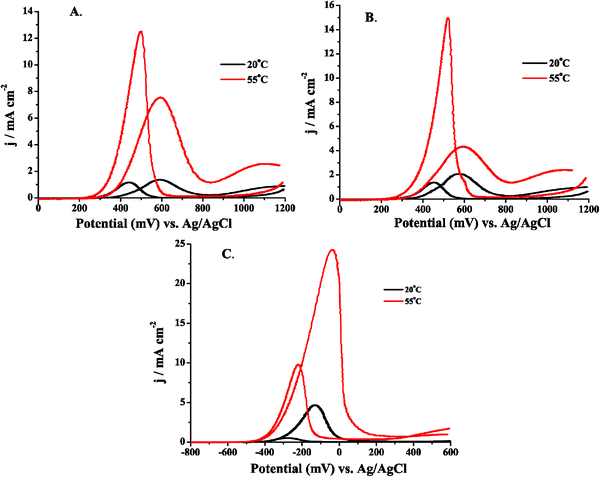 Cyclic voltammograms of 0.5 M MeOH in (A) 0.1 M H2SO4, (B) 0.1 M HClO4, and (C) 0.1 M KOH electrolyte. All sweep rates were 10 mV s−1 and the potential sweep was initiated at +1.2 V (0.6 V in alkaline media) and the potential was swept cathodically. The Ptpoly electrode was 3 mm in diameter for each experiment.