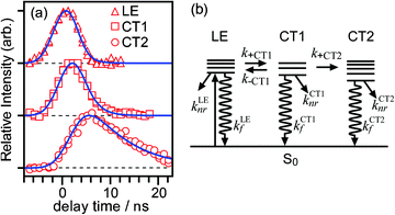 (a) Time profiles of the LE, the CT1, and the CT2 states measured by the transient IR spectroscopy in the νOH region. Open symbols represent the data observed in each trace. Each profile was normalized so that the maximum intensity is equal to 1.0. Solid lines are simulated time profiles for these states according to the kinetic model schematically shown in (b). Details are described in the text.