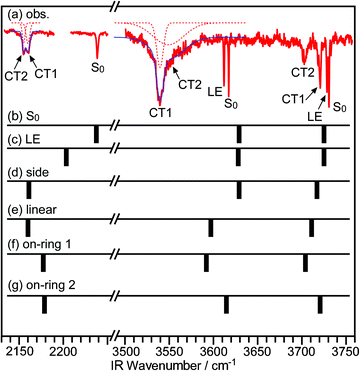 IR spectra of the CPDS–H2O cluster. (a) Observed spectrum. (b)–(g) Calculated spectra. The scaling factor for the OH-stretch vibrations is 0.876, whereas it is 0.861 for the CN-stretch vibration.