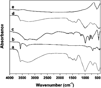 Solid state FT-IR spectra of (a) powder of precipitation tube dried at room temperature, (b) copper(ii) hydroxide standard, (c) sodium silicate standard, (d) powder of precipitation tube heated to 140 °C and (e) copper(ii) oxide standard.