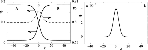 (a) The volume fraction profile across a flat interface; A and B segments continuous lines (left ordinate), S dotted line (right ordinate). The z coordinate is chosen such that z = 0 is at the center of the interface. (b) The grand potential density (multiplied by 104 and in units kBT/(2b3)) profile across a flat interface. Parameters: N = 100, φbS = 0.8, and χ = 0.15. The symmetric binodal values are φ(1)A = 0.185 86, φ(2)A = 0.014 14.