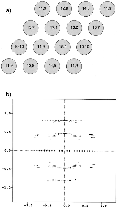 (a) A model structure composed of nine carbon nanotubes of about the same diameter. The chiral indices of each nanotube are also given in the figure. (b) Calculated electron diffraction pattern of the model structure. Continuous distribution of scattering intensities is formed due to the rather uniform distribution of helicity in the nanotubes.79