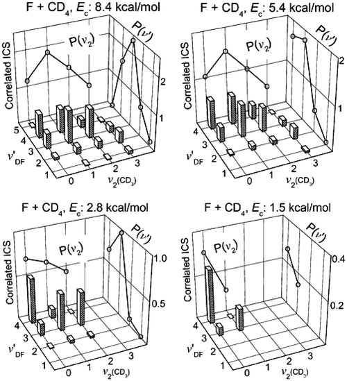 A 3-D representation of the correlated integral cross section (CICS) or the correlated state population of product pairs for F + CD4
						→ DF(ν′)
						+ CD3(ν2) at four collision energies. All data have been scaled according to the CD3 vibration state distribution from ref. 16. Summing the pair-correlated populations for each fixed vibration state of CD3
						(or DF) yields the conventional vibration distribution of DF (or CD3), which is displayed as open circles on the respective background (adapted from ref. 26).
