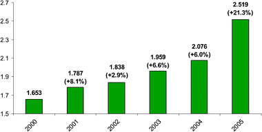 The increase in PCCP’s Impact Factor since the launch of the journal.