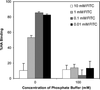 Effect of protein –NH2 modification on HA affinity. BSA was chemically modified at the –NH2 groups via different concentrations of FITC and HA binding of the modified BSA was determined in 0 (water) or 100 mM phosphate buffer (pH 7.0). As expected, protein binding to HA was minimal in 100 mM phosphate, but binding in 0 mM phosphate was significantly reduced as a function of FITC concentration used for BSA modification. Since native BSA binds strongly to HA (∼90%) in 0 mM phosphate, proteins whose –NH2 groups were extensively modified (>0.1 mM FITC) exhibited significant loss in HA affinity.