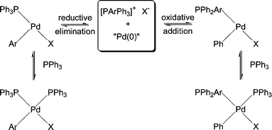 P–Ph/Ar exchange via phosphine loss and phosphonium salt formation (X = halide).14 In low polarity media a tight ion pair, [ArPh3P]+[PdX]−, has been proposed for the boxed intermediate.15
