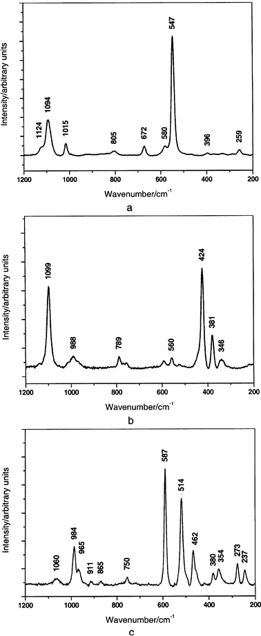 Raman spectra of bead 1 (a) of Han Blue and of bead 3 (b) and of Han Purple of the octagonal stick (c) in the range 1200–200 cm−1.26 Excitation laser 514 nm.