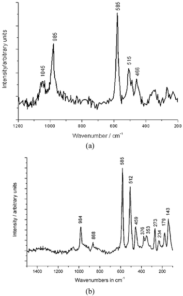 Raman spectra of Han Purple from a sample of the pigment layer of the Terracotta Army in Xian, China (a), and from a sample of the pigment layer of the frescoes from the tomb of Bin Wang (b). Spectral range 1400–400 cm−1 (514 nm).