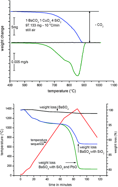 Thermogravimetrics of the transformation of BaCO3, SiO2 with CuO (top). At temperatures of approx. 650 °C, BaCO3 is decomposed and at 800 °C, the chemical reaction for the formation of Han Blue or Purple starts. Thermogravimetrics of the decomposition of BaSO4 in the presence of lead oxide (PbO) and quartz (SiO2) with a reference curve for only BaSO4. The second curve shows the decomposition of the BaSO4–SiO2 mixture. The third curve shows the accelerated PbO-catalysed decomposition of BaSO4 according to the above-mentioned equation (bottom).
