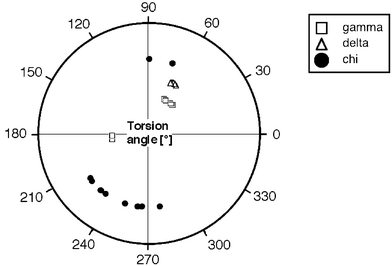 Comparison of “backbone” and glycosidic torsion angles in 10 crystal structures of purine and pyrimidine hexapyranosyl nucleosides.38 Note the existence of two γ variants, corresponding to the two types of backbone geometries predicted on the basis of a qualitative conformational analysis of the homo-DNA backbone.