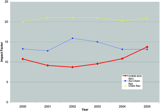 Graph showing the change in impact factor over the last 6 years (Thomson ISI®).
