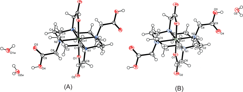 ORTEP plots (50% probability ellipsoids) of the single crystal X-ray structures of Cu(H2TETA) (A) and (B) [symmetry transformation used to generate equivalent atoms (A) −x + 1, −y + 1, −z; (B) −x, −y, −z + 1].